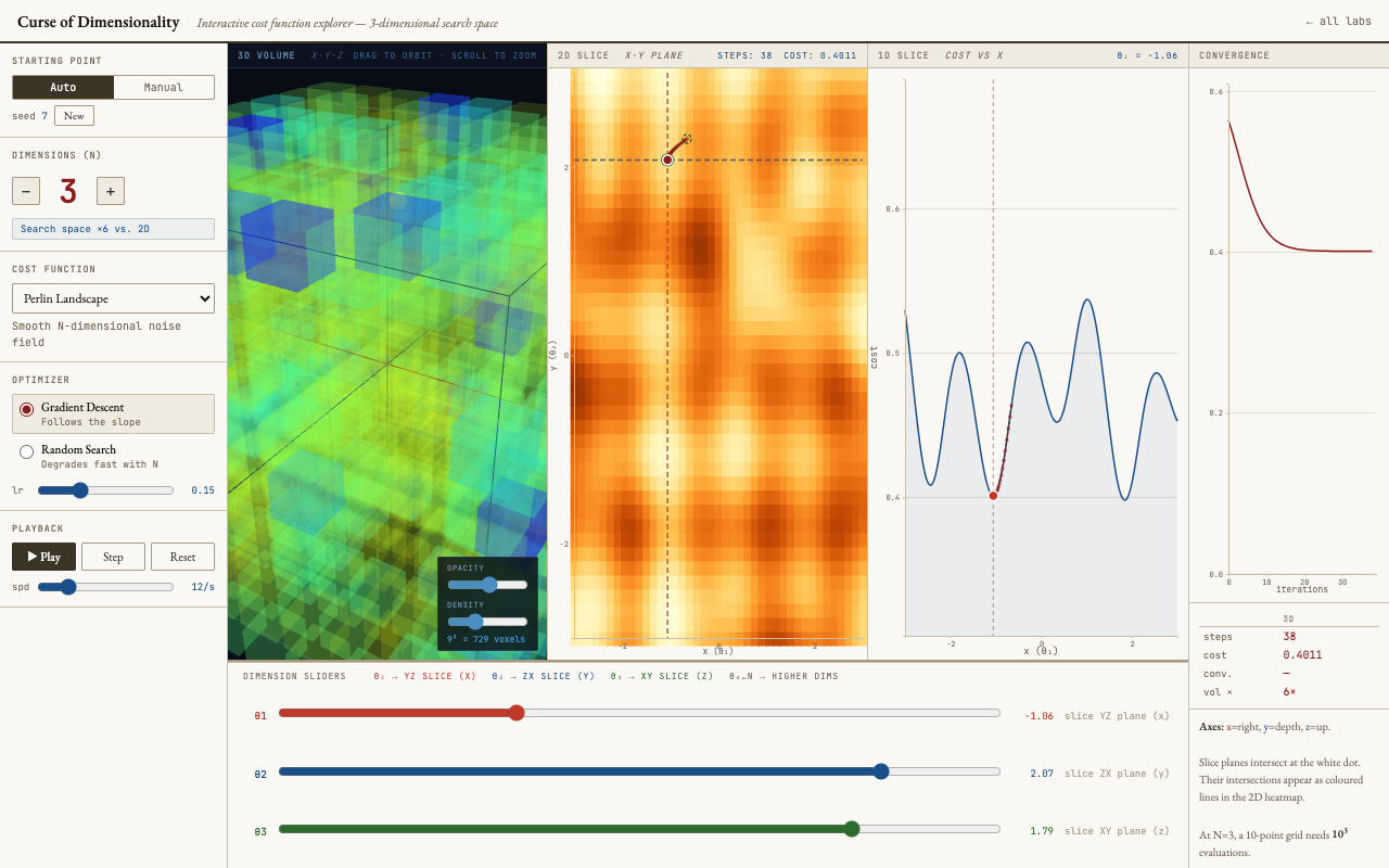 Curse of Dimensionality Explorer: a 3D cost volume, 2D and 1D slices, and a convergence chart