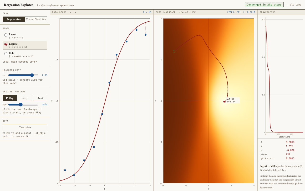 Regression Explorer: data points with a fitted curve next to a cost landscape with a gradient descent path
